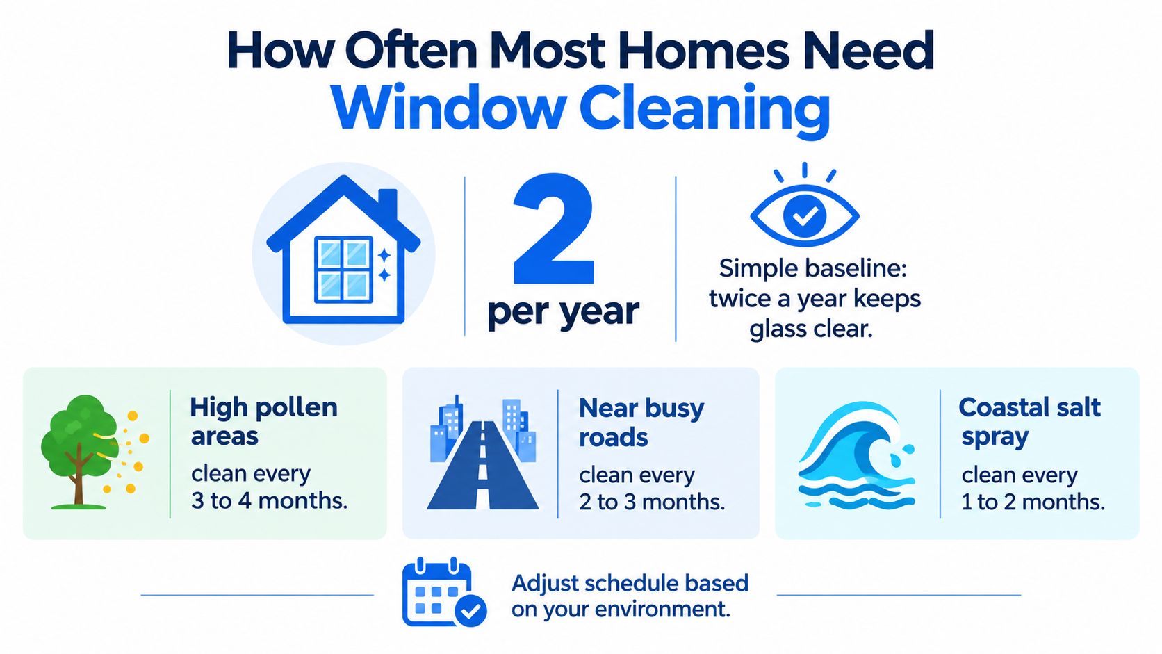 An infographic showing recommended window cleaning frequencies for different home environments and locations.