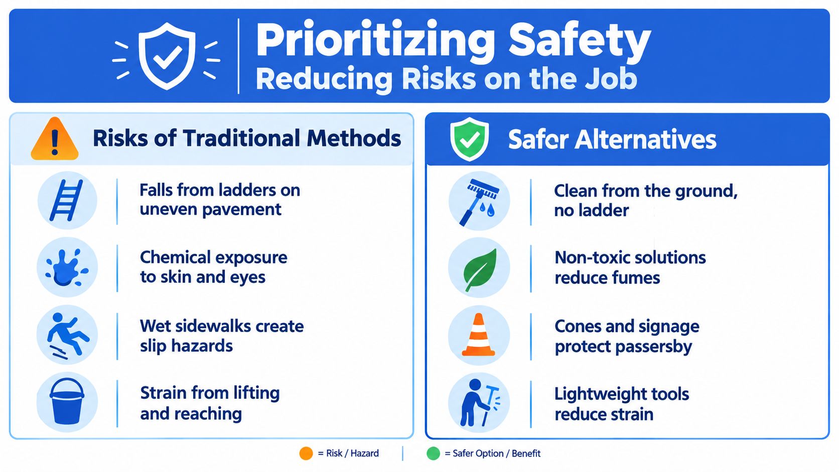 A safety infographic contrasting storefront cleaning risks such as ladder falls, chemical exposure, wet sidewalks and lifting strain with safer options such as cleaning from the ground, non-toxic solutions, cones and signage, and lightweight tools.