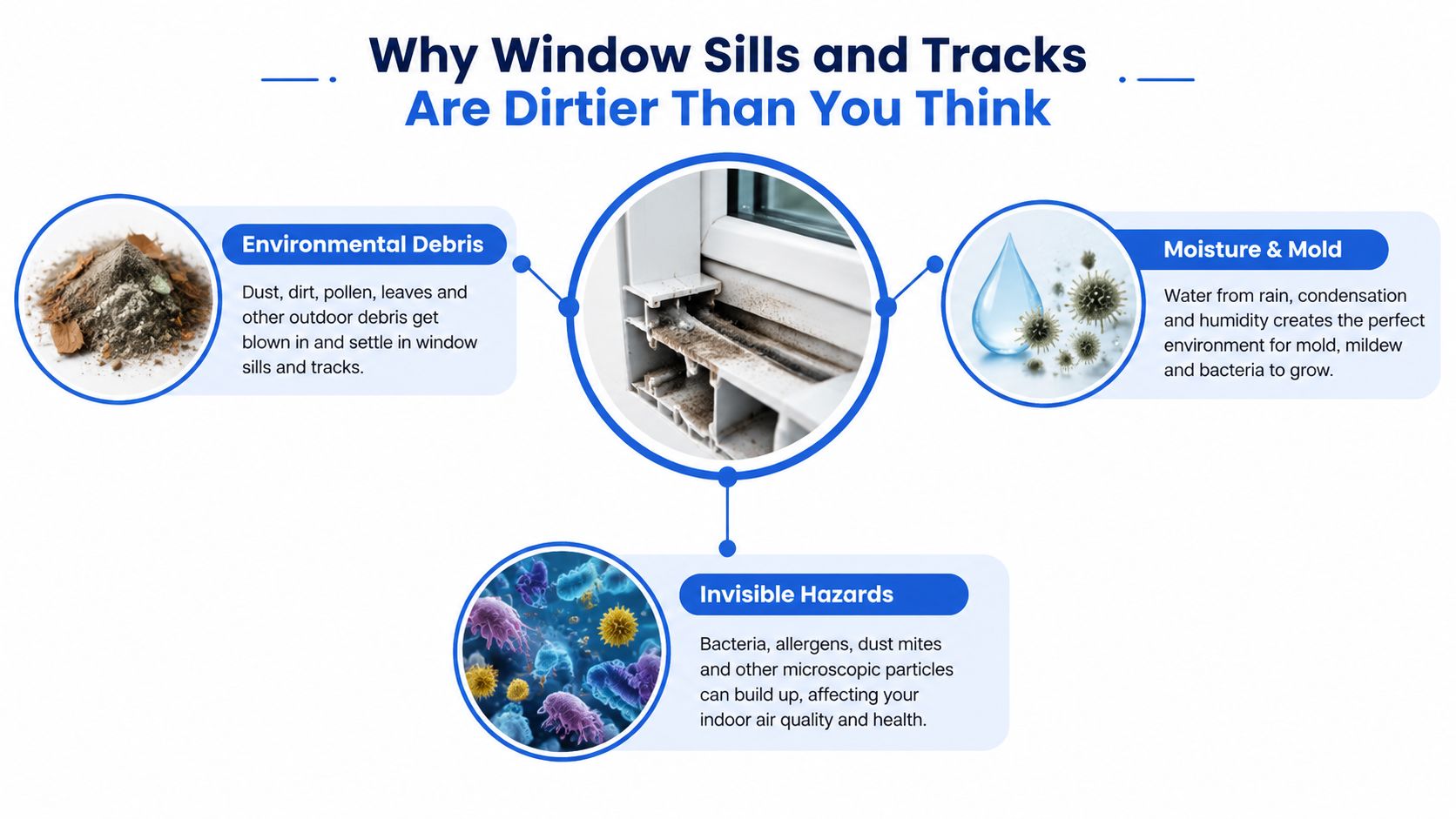 An infographic showing environmental debris, moisture, and mold accumulating in dirty window sills and tracks.