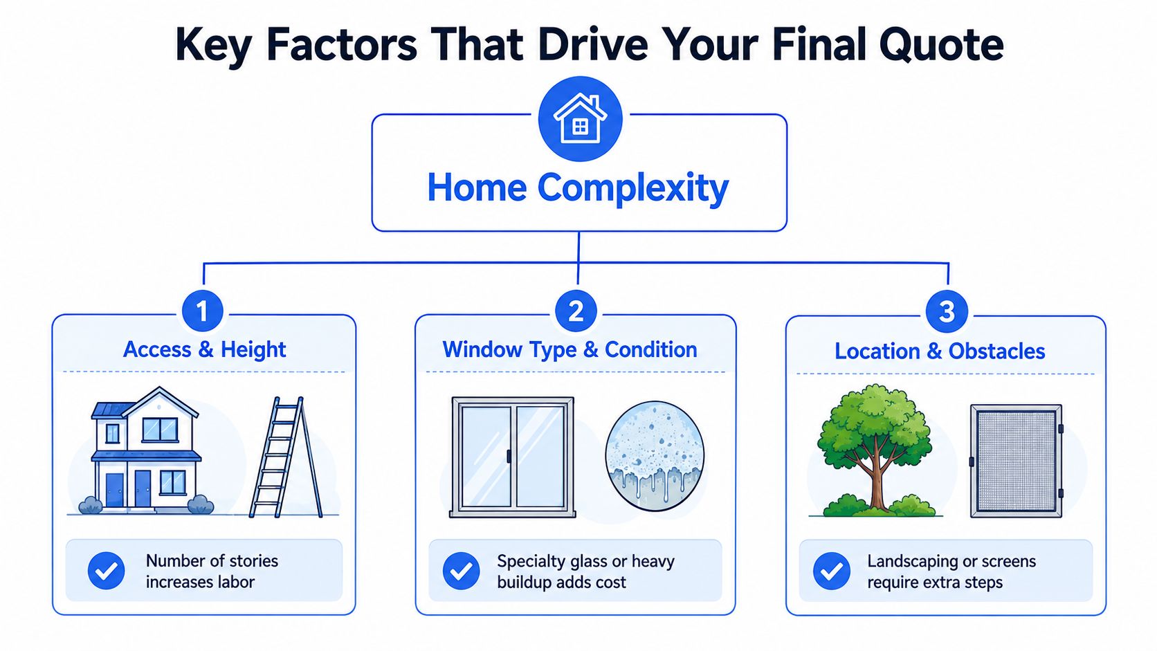 An infographic showing the three main factors influencing home window cleaning costs: access, window type, and obstacles.