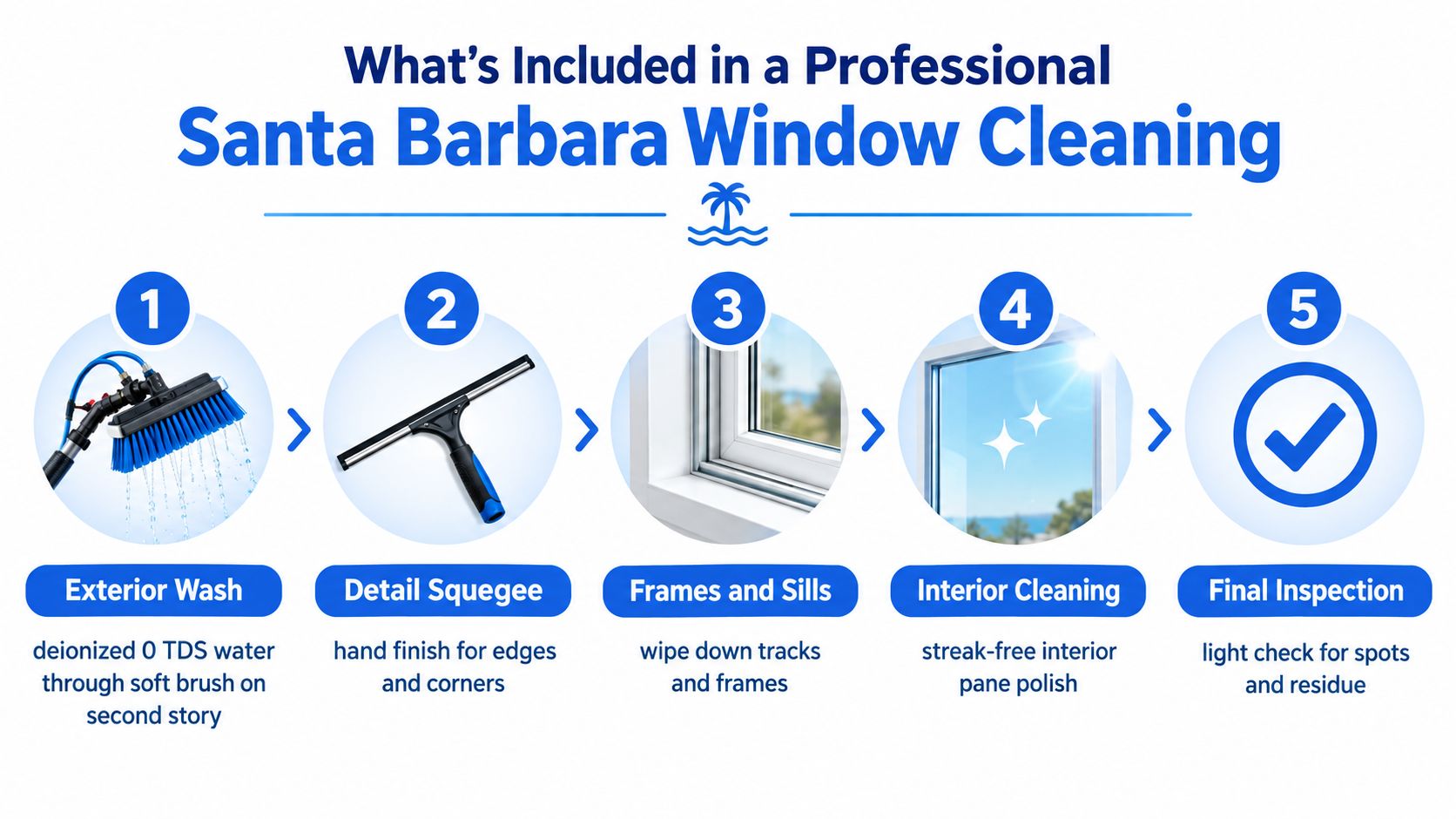 An infographic detailing the five-step professional window cleaning process offered in Santa Barbara, featuring equipment and descriptions.