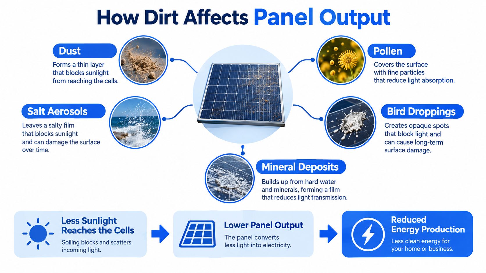 A diagram of five deposit types on a solar panel (dust, pollen, salt aerosols, bird droppings, and mineral deposits) and how less light reaching the cells lowers energy production.