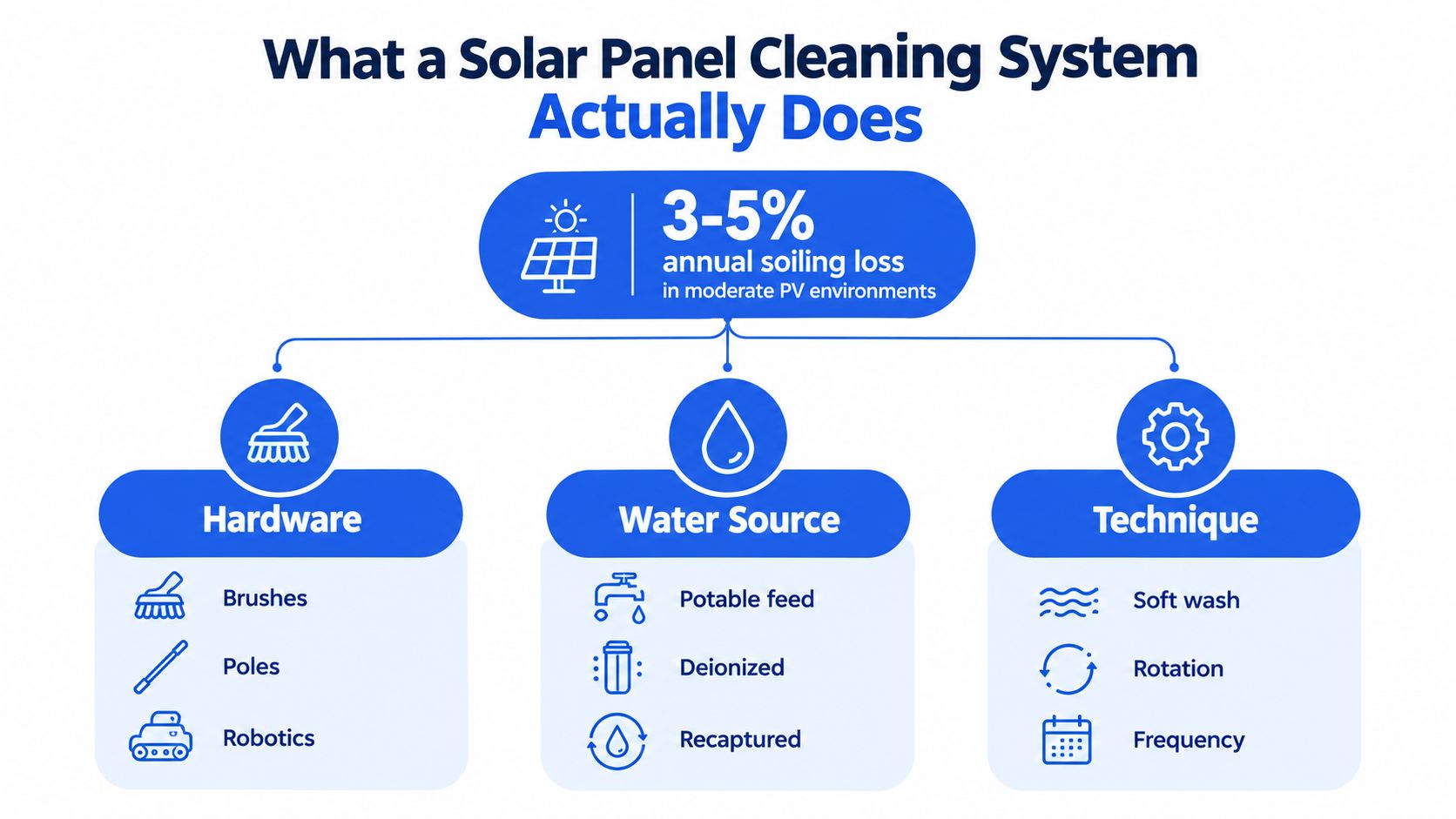 An infographic showing the core components of a solar panel cleaning system, including hardware, water sources, and cleaning techniques.