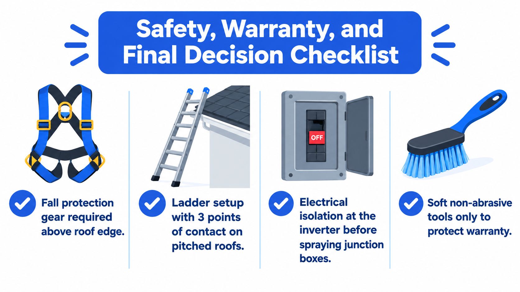 A safety checklist illustration for solar panel maintenance, showing fall protection, ladder safety, electrical isolation, and cleaning tools.