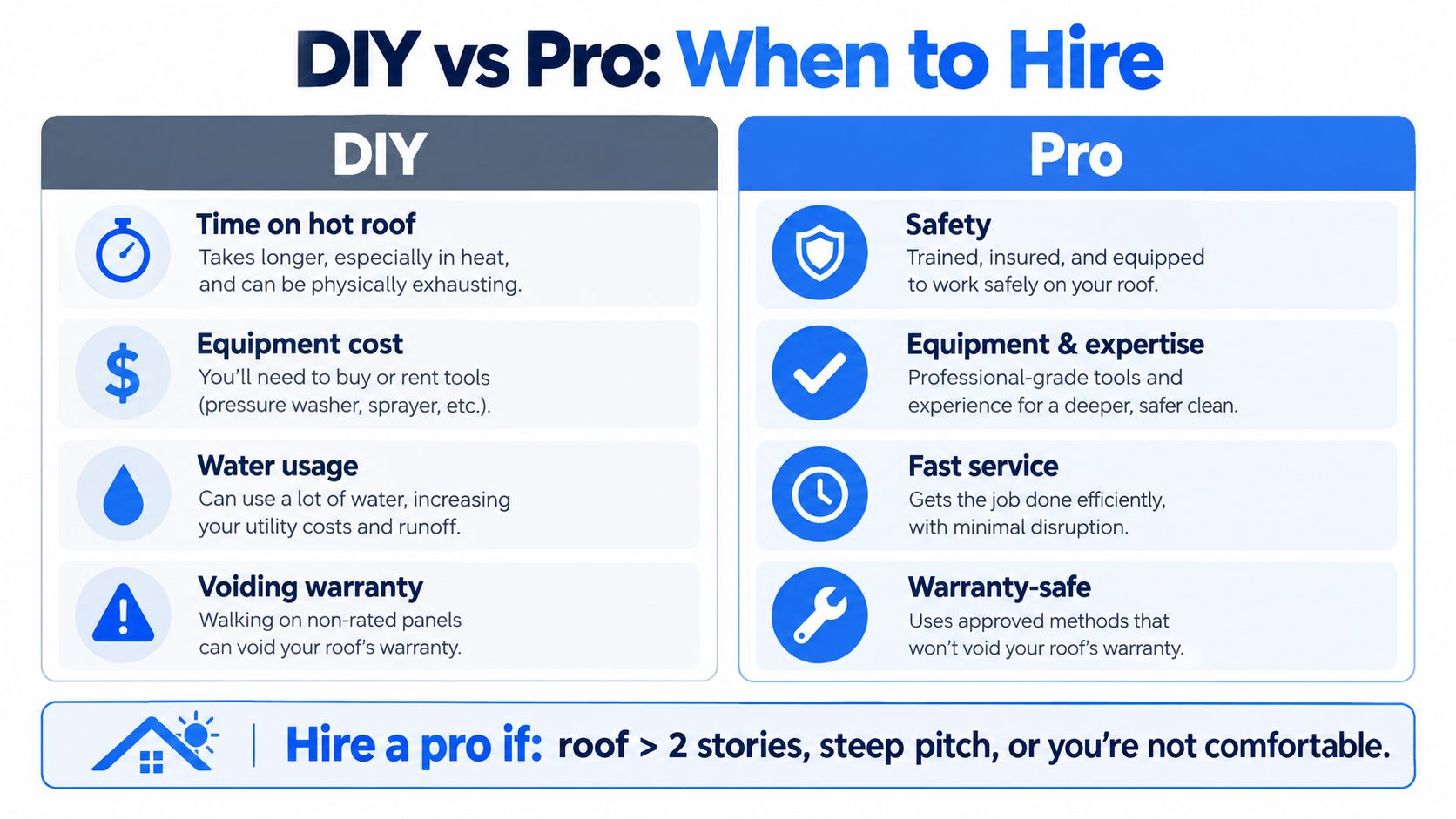 A comparison chart showing the benefits of hiring professional solar panel cleaners versus performing DIY cleaning.