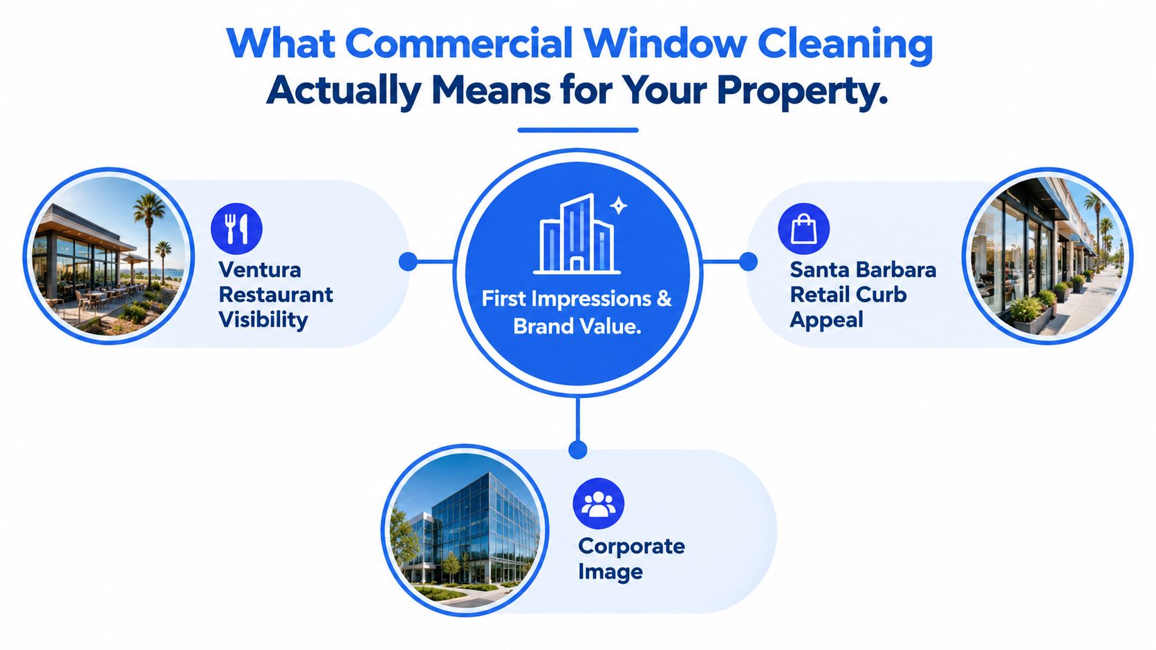 An infographic detailing the benefits of commercial window cleaning for restaurants, retail stores, and corporate buildings.